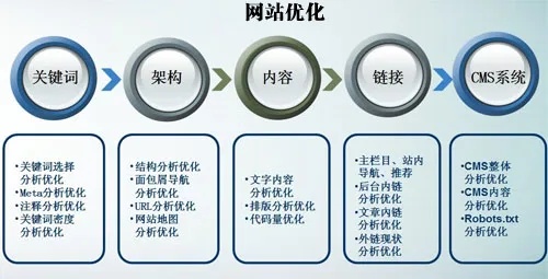 优化网站首页设置方法 优化网站界面