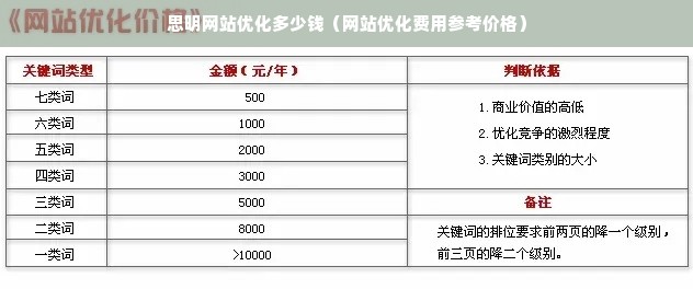 思明网站优化多少钱（网站优化费用参考价格）