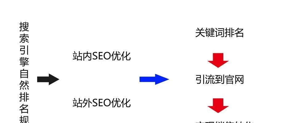 seo的网站优化步骤 seo的网站优化步骤包括