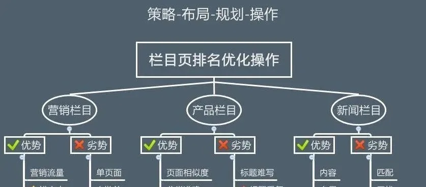 网站优化到首页排名，策略与实践