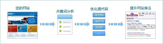 昆山网站SEO优化方案