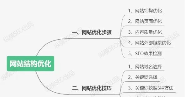 怎样进行网站优化运营