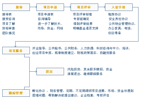 大学生创业怎么申请,大学生创业怎么申请减免税收