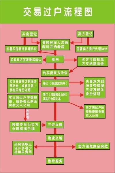 二手房卖房流程 二手房卖房流程详细