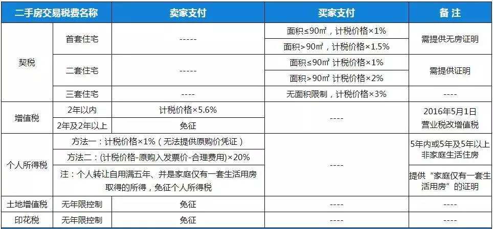 买卖房屋税费总共多少 买卖房屋税费总共多少钱