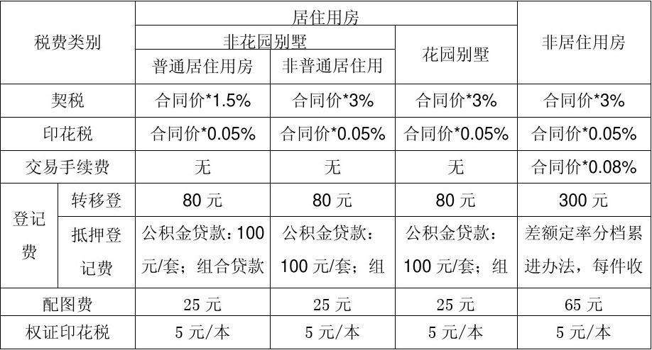 买卖房屋税费总共多少 买卖房屋税费总共多少钱