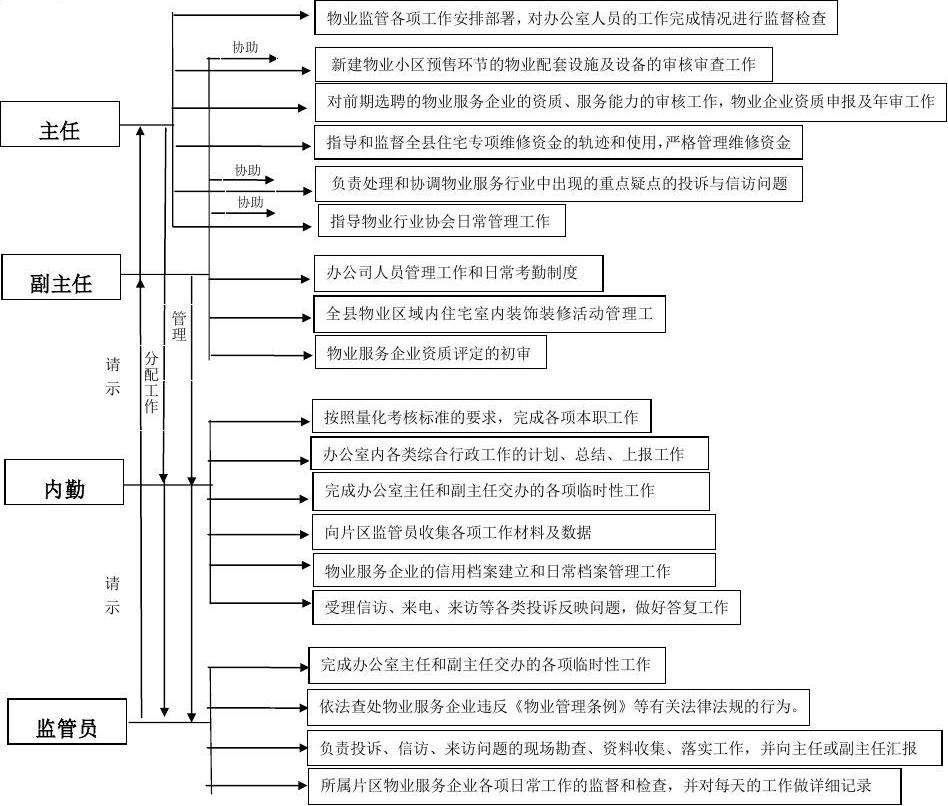 物业流程 跟换物业流程