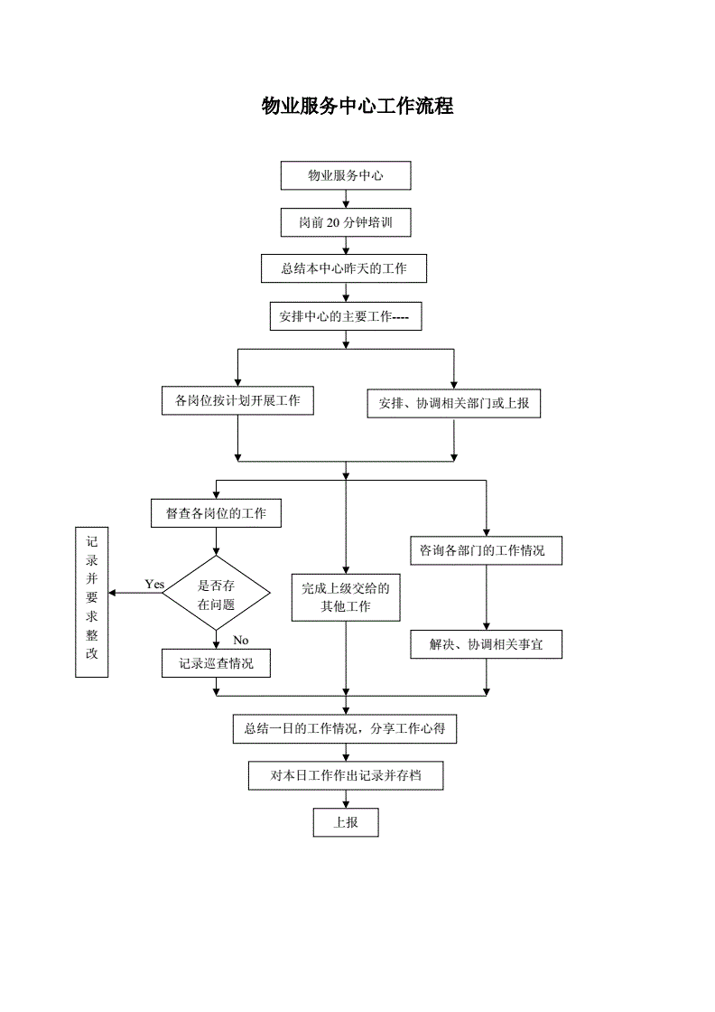 物业工作流程 物业工作流程图