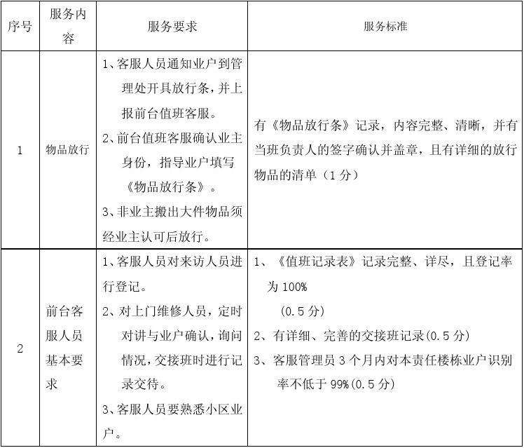 物业管理服务标准细则 物业管理行业规范服务标准