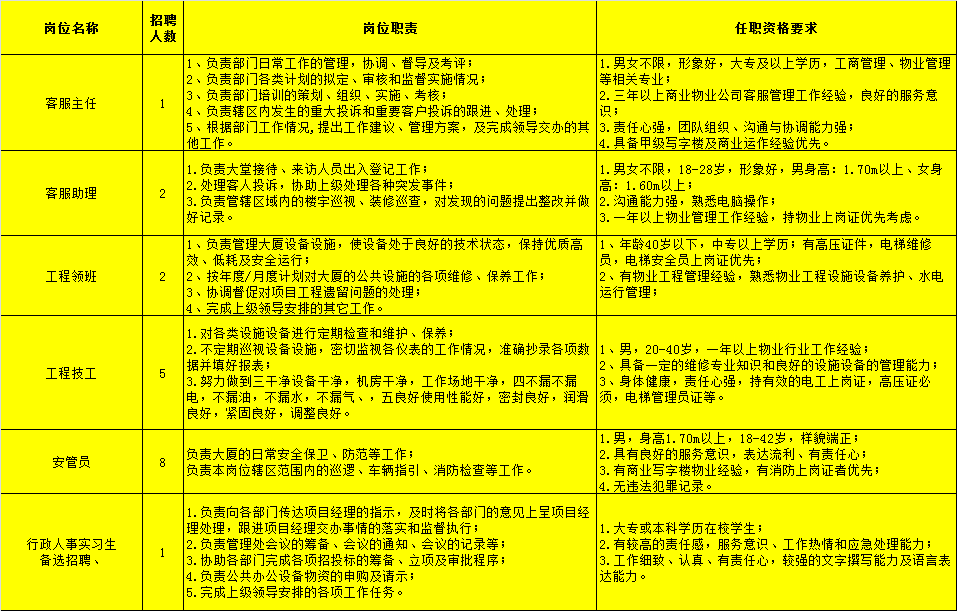 物业公司有哪些岗位 物业公司有哪些岗位职责