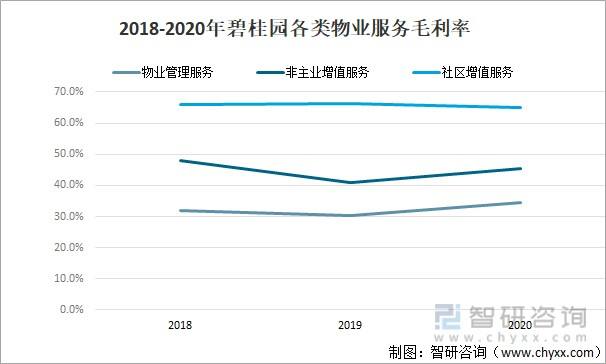 物业增值 物业增值服务