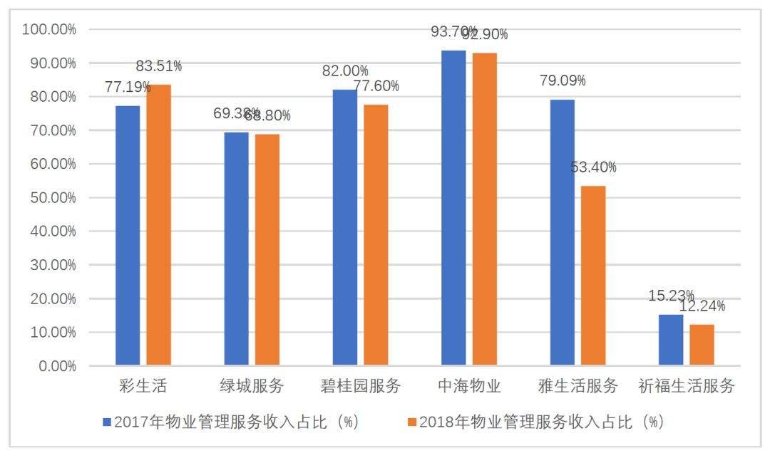 物业增值 物业增值服务