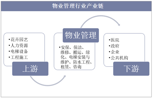 物业管理行业分析 物业管理行业分析报告范文