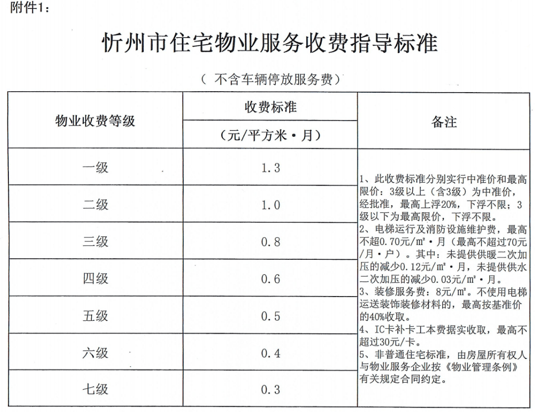 小区物业管理收费标准 小区物业管理收费标准及收费项目