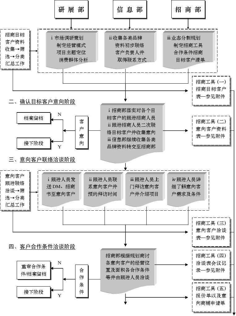 物业经营管理方案 小区物业经营管理方案