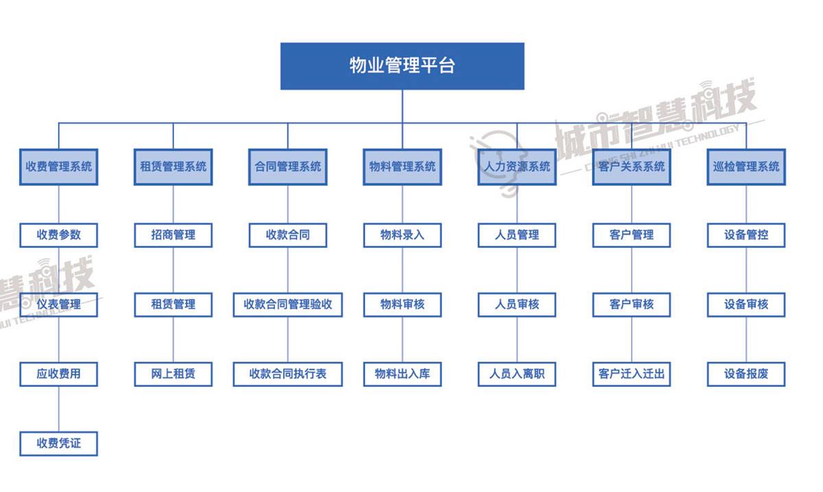 智慧社区物业管理 智慧社区物业管理介绍PPT