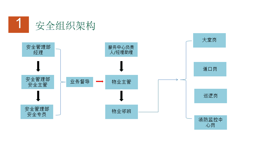 物业公司组织架构 物业公司组织架构优化方案