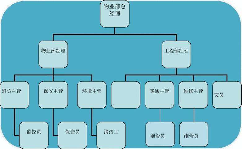 物业公司组织架构 物业公司组织架构优化方案