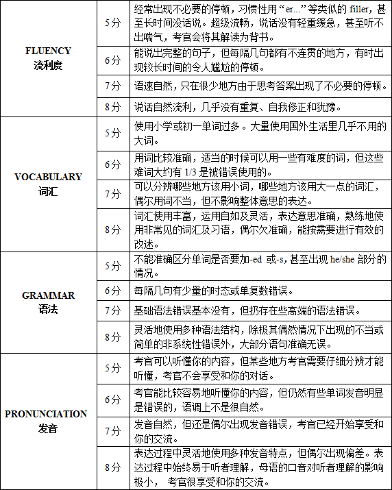 雅思口语评分标准表图片