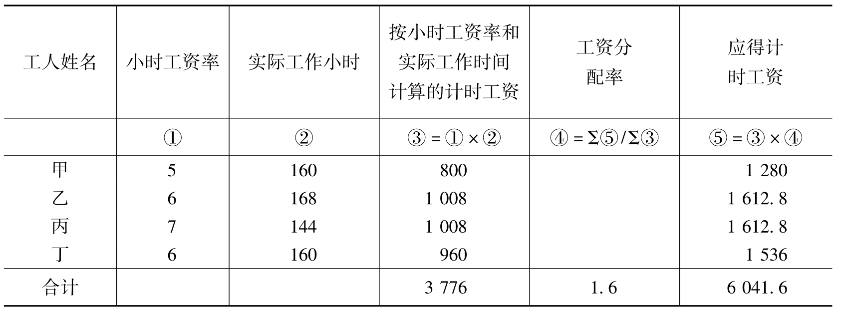 人员工资计入什么科目(销售人员工资计入什么科目)