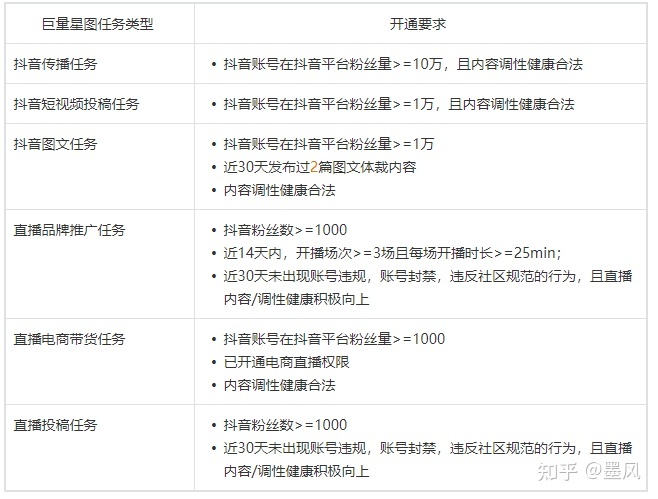 抖音一个粉丝多少钱一个 抖音多少钱一个粉丝算成功