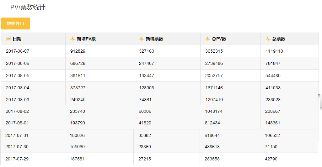 微信投票100万票多少钱 确实有微信投票10元1000票这样低得不可思议的价格吗