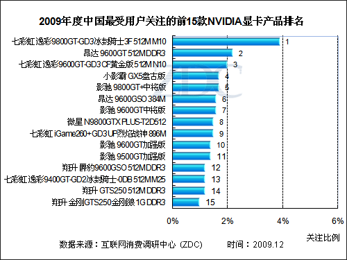 显卡品牌地位排名第一名 显卡品牌地位排名第一名有哪些