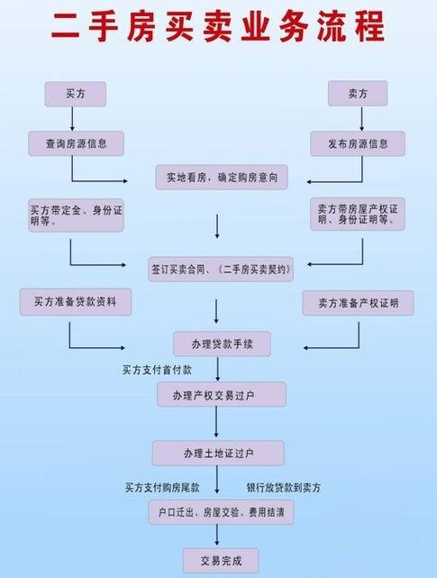 县城二手房产交易流程图 县城二手房交易费用明细表