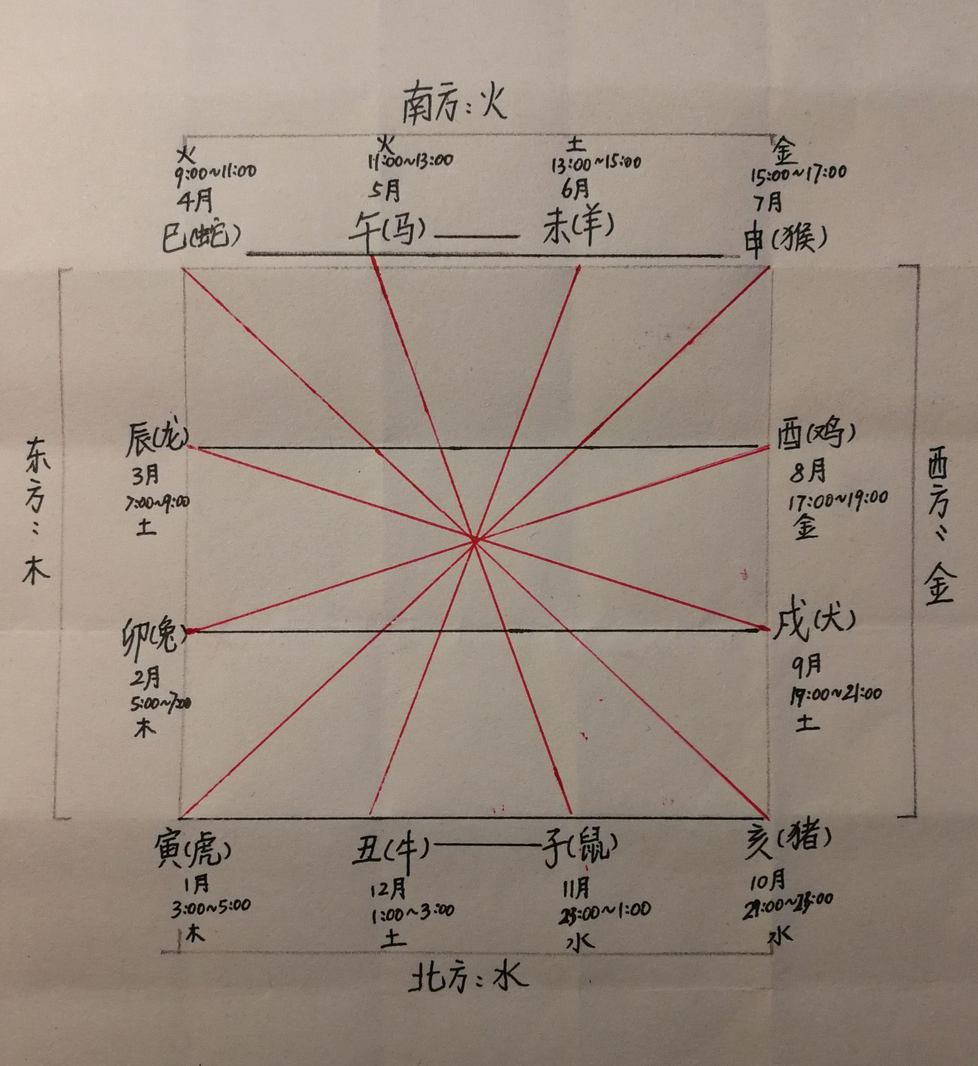 东南西北方向图生肖图片