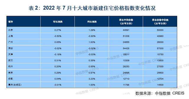 机构：7月百城新房价格环比止涨转跌，政策优化力度有望加大