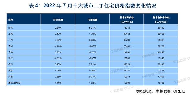 机构：7月百城新房价格环比止涨转跌，政策优化力度有望加大