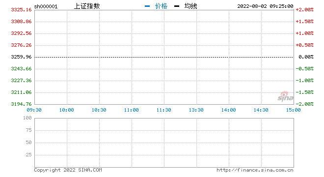 开盘：三大指数集体低开沪指跌0.88% 厨卫电器板块领跌