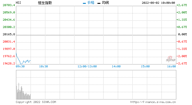 港股低开低走：恒指跌幅扩大至2% 恒生科技指数跌3%