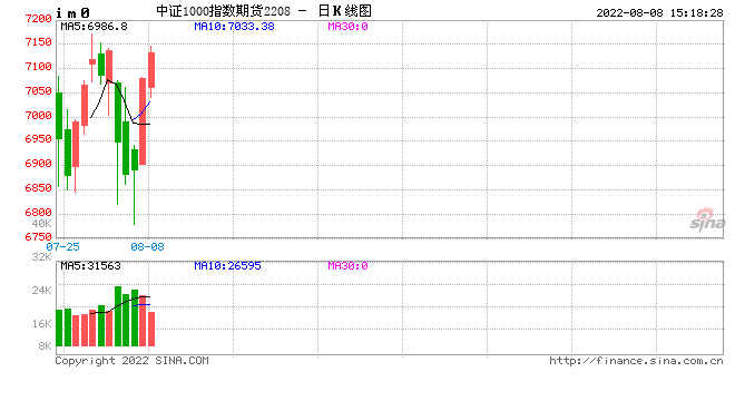 股指期货涨跌不一 IM主力合约涨1.15%