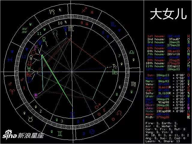 【怎么查自己的星盘八宫】怎么查自己的星盘八宫格