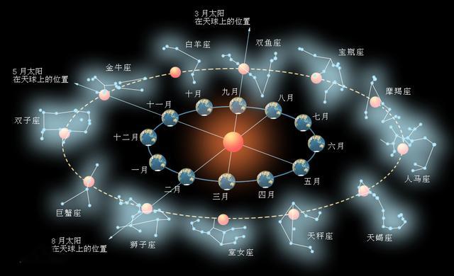 【十二星座月份对应表】十二星座月份对应表阳历