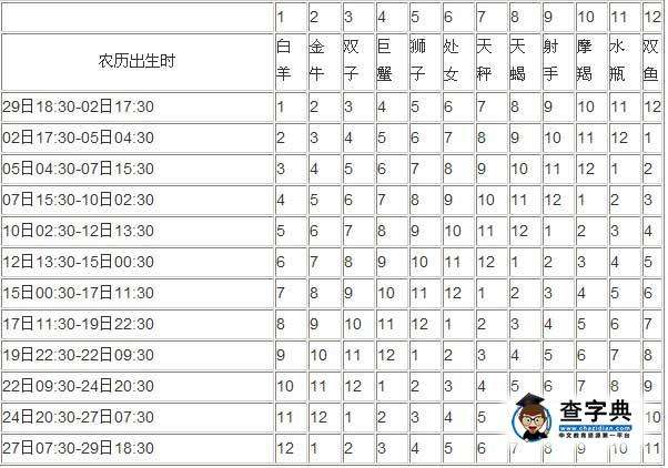 【星座查询日期】什么日期星座查询