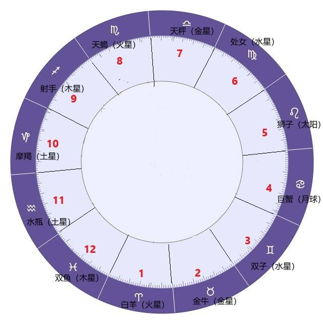 【个人星盘查询精准到度】个人星盘免费查询分析完整