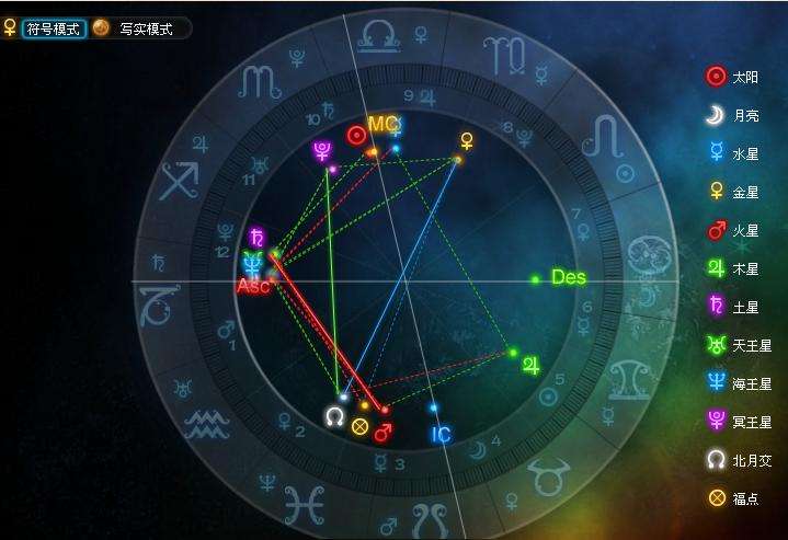 【星盘排盘分析】星盘排盘系统