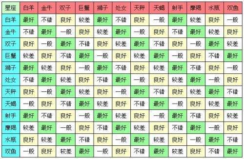 【星座配对大数据统计】十二星座配对率统计图