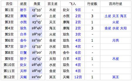 【月份与星座对应表】星座的对应月份