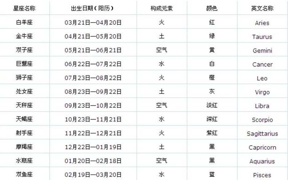 【阴历10月24日是什么星座】1990年阴历10月24日是什么星座