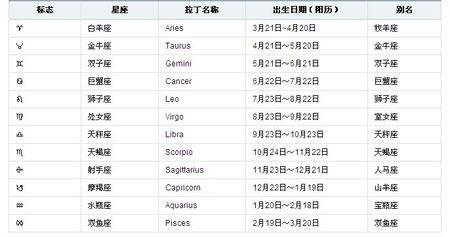 【阴历10月24日是什么星座】1990年阴历10月24日是什么星座