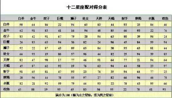 【十二星座排列表】十二星座排列表格