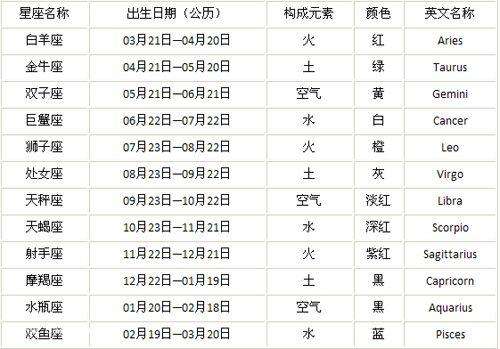 【阴历星座对照表】阴历星座对照表查询