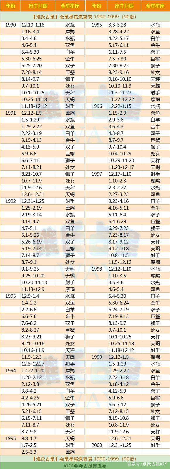 【上升星座查询表精确】上升星座查询表精确到分