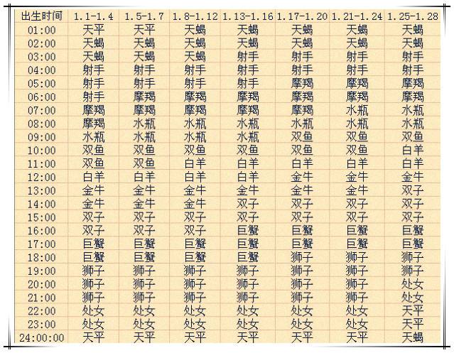 【怎么查上升星座对照表】如何查出上升星座