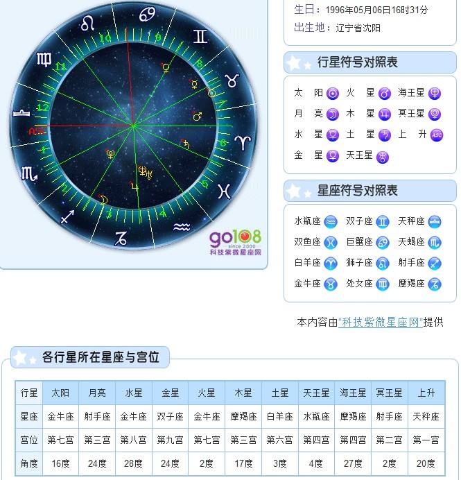 【最准确的上升星座代表什么】上升星座表示