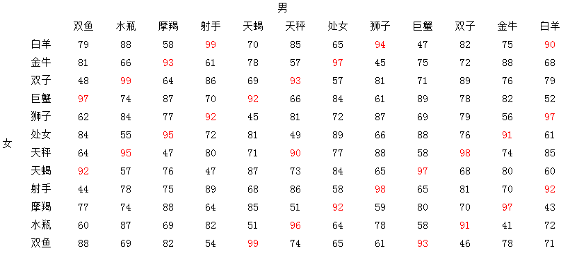 【免费星座配对测试】十二星座配对免费测试