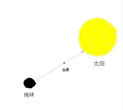 【金星星座是太阳星座吗】太阳星座 金星星座